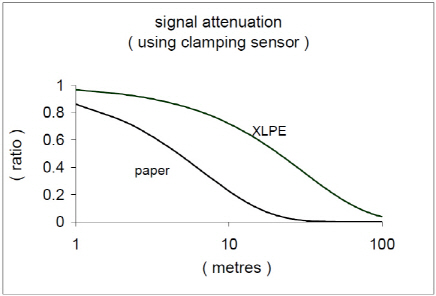 attenuation in paper and xlpe cagles
